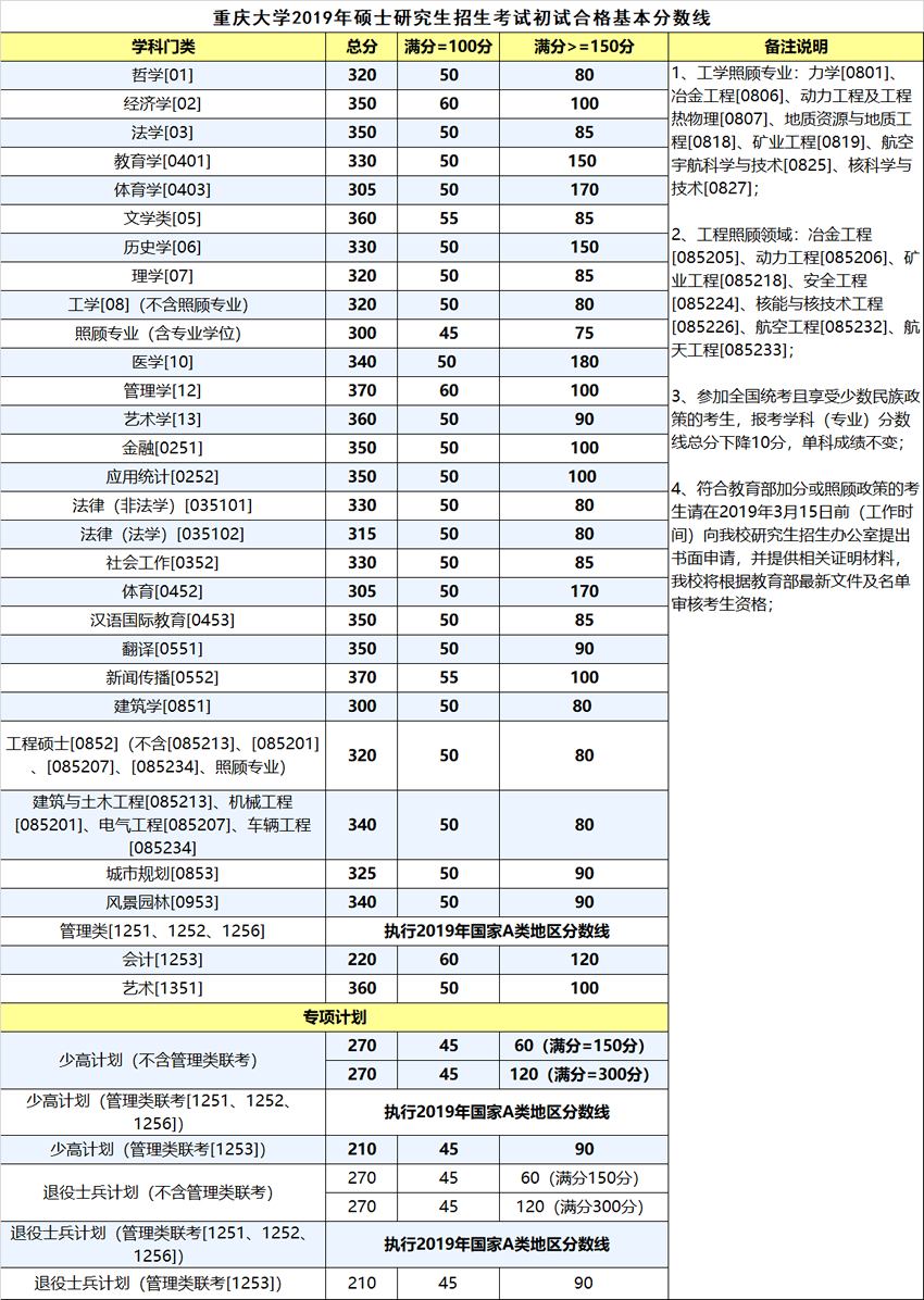 重庆大学2019考研复试分数线.jpg