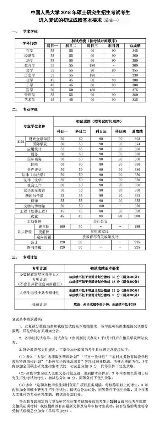 中国人民大学2018年考研复试分数线.jpg